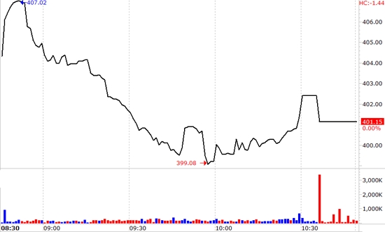 VN-Index có thể hồi tốt hơn trong phiên hôm nay nếu không có áp lực bán mạnh từ khối ngoại