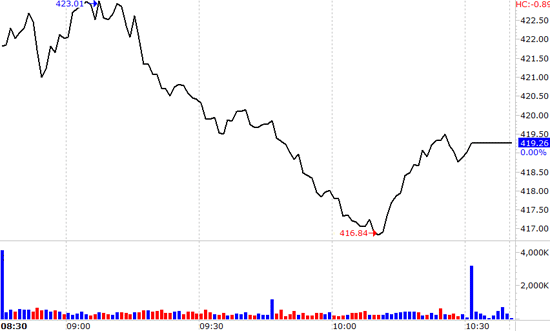VN-Index thoái lui hôm nay do áp lực bán ở giá cao tăng mạnh