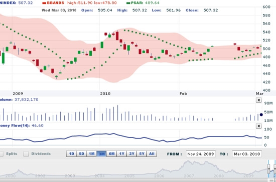 SSI cho rằng, thị trường có thể tiếp tục tăng nhẹ trong phiên giao dịch ngày 4/3 và nhiều khả năng sẽ có sự phân hóa mạnh hơn giữa các cổ phiếu vào phiên giao dịch thứ 6 - Nguồn: VNDS.