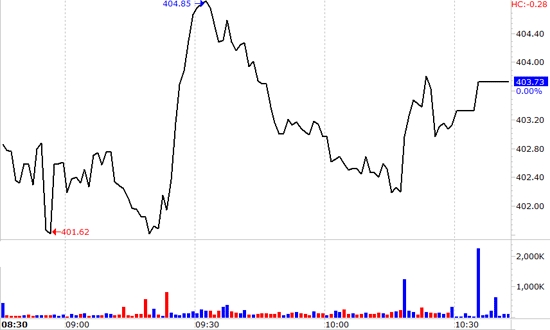 Một đợt tăng đột ngột của VN-Index trong ngày là nhờ MSN và BVH kéo lên.