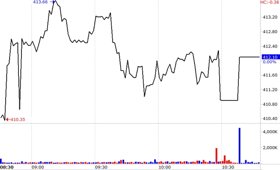 VN-Index hôm nay dao động khá hỗn loạn vì sự giằng chéo trong biến động của các mã vốn hóa lớn.