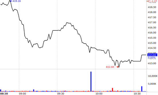VN-Index giảm khá mạnh do nhóm cổ phiếu lớn đều mất giá nhiều.