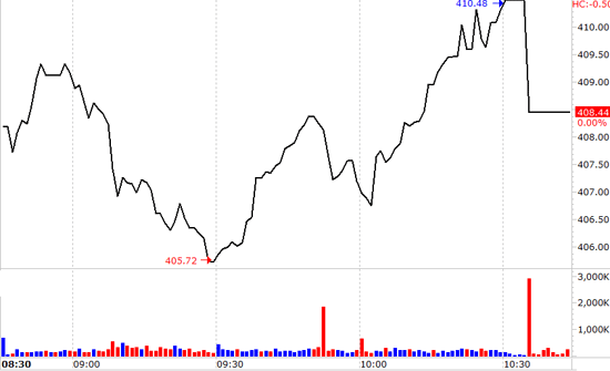 Biến động của VN-Index hôm nay chịu tác động khá nhiều từ nhóm MSN, VIC, VNM.