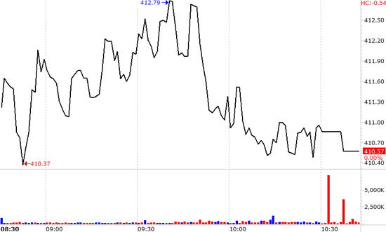 VN-Index biến động khá nhiễu nhưng về cơ bản vẫn do nhóm blue-chip tạo đà.