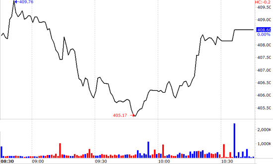VN-Index hồi điểm tốt không nhờ những cổ phiếu vốn hóa siêu lớn.