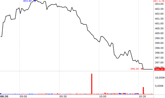 Nhiều cổ phiếu đã gãy ngưỡng hỗ trợ ngắn hạn, bất chấp VN-Index vẫn còn cách đáy khá xa.