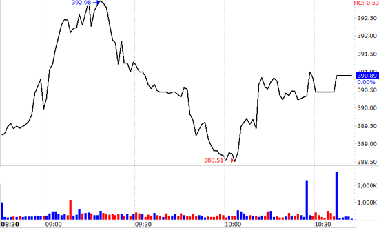 Thị trường chuyển biến tích cực khá bất ngờ, dù nhóm vốn hóa lớn chưa thực sự dẫn dắt.