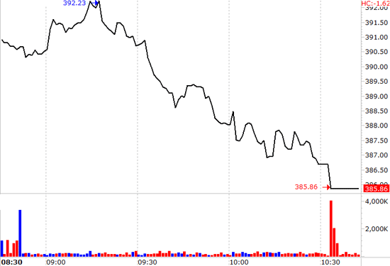 VN-Index hôm nay đã trả lại tất cả những gì đạt được trong phiên giao dịch trước đó.