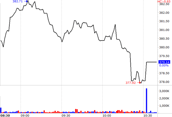VN-Index hồi nhẹ cuối phiên nhưng chủ đạo vẫn là xu hướng giảm.