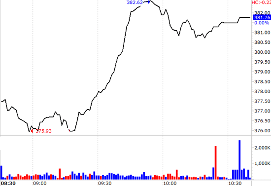 Cả hai sàn biến động tăng khá tốt hôm nay dù dòng tiền vào chưa thực sự ấn tượng.
