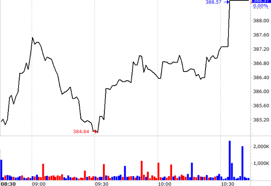 VN-Index có phiên tăng điểm khá mạnh nhờ "dàn" blue-chip phục hồi giá.