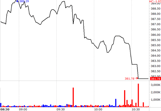 VN-Index đã trả lại thị trường toàn bộ mức tăng của phiên trước.