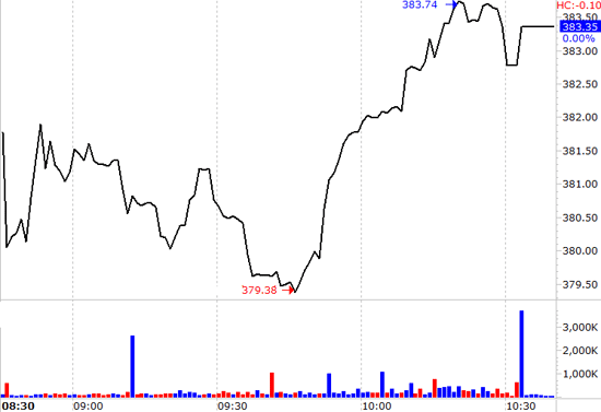 VN-Index phục hồi mạnh hơn thực tế diễn biến giá của đa số cổ phiếu.