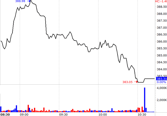 VN-Index suy giảm do nhóm cổ phiếu lớn yếu đi về cuối ngày.