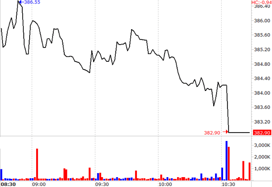VN-Index đã trả lại hết mức tăng điểm trong phiên hưng phấn bất ngờ hôm qua.
