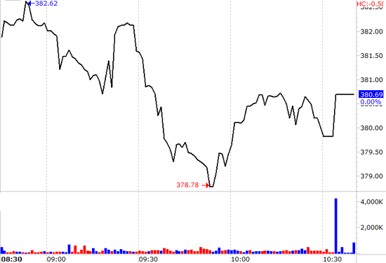 Mặc dù VN-Index hồi chút ít cuối phiên, nhưng thị trường vẫn không có biến động tích cực rõ rệt.