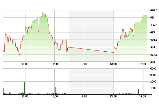 VN-Index phục hồi rất tốt trong buổi chiều nhờ cổ phiếu lớn tăng giá hoặc thu hẹp mức giảm.