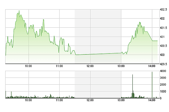 VN-Index dao động khá mạnh trong phiên nhưng vẫn được nâng đỡ nhờ một số cổ phiếu lớn tăng giá.