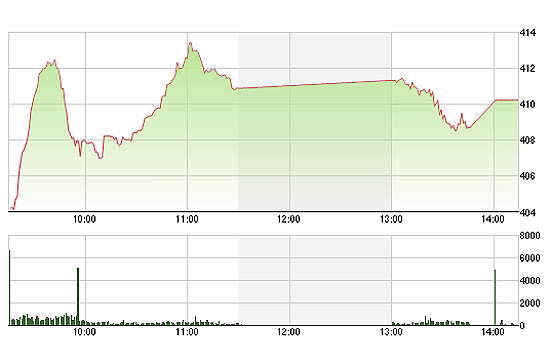 Nếu không có một vài mã lớn được đẩy lên khỏi giá sàn, VN-Index sẽ gần như là một đường thẳng băng trong nửa cuối phiên sáng nay.