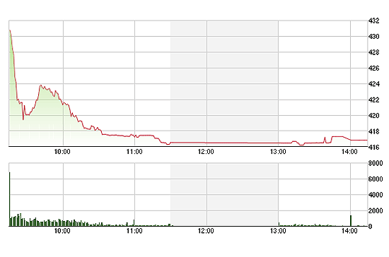 Cả hai sàn có một buổi chiều giao dịch nhạt nhẽo.