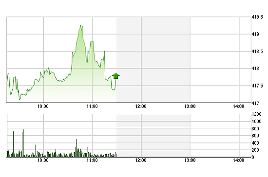 Vn-Index đang chịu áp lực điều chỉnh trở lại khi cầu chưa đủ mạnh để duy trì áp lực giá.