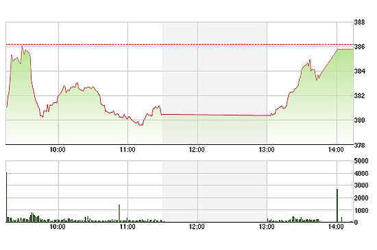Mặc dù đóng cửa vẫn đỏ nhưng thực tế VN-Index đã có mức phục hồi rất mạnh trong buổi chiều.