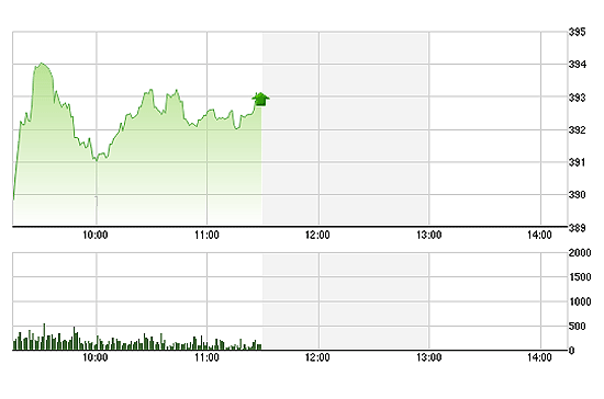 VN-Index cũng thể hiện một vài đợt bán ra khá mạnh, nhưng chưa gây đủ áp lực lên người mua.