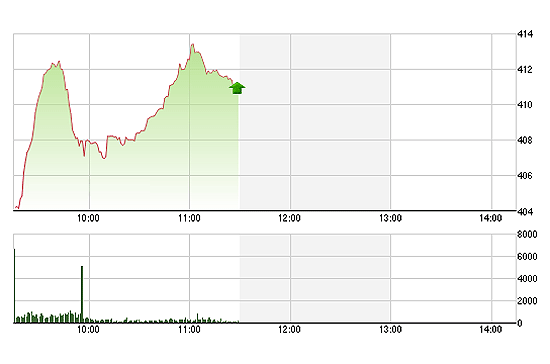 VN-Index dao động mạnh trong buổi sáng trước ảnh hưởng của cầu bắt đáy cũng như áp lực bán khi giá phục hồi.