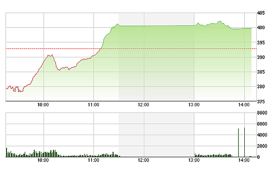 HSX duy trì mức tăng khá tốt trong buổi chiều.