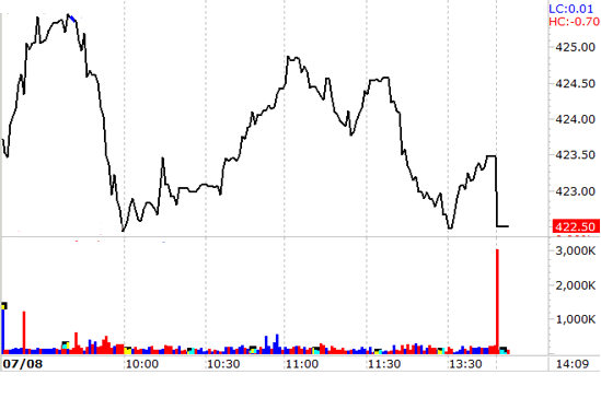 Nhóm cổ phiếu lớn ở HSX giảm thêm một bước giá lúc đóng cửa tạo nên biến động mạnh ở chỉ số.