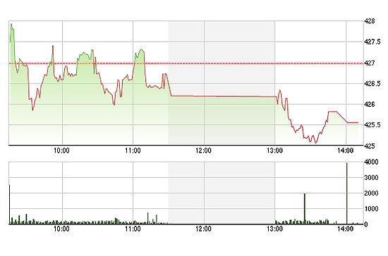 Áp lực bán rẻ gia tăng rất rõ trong 30 phút đầu buổi chiều.