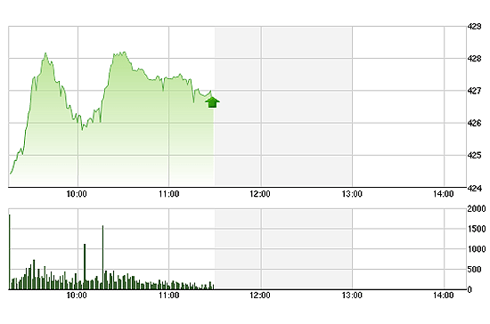 VN-Index điều chỉnh rất nhẹ và vẫn duy trì được mặt bằng tăng giá tốt.