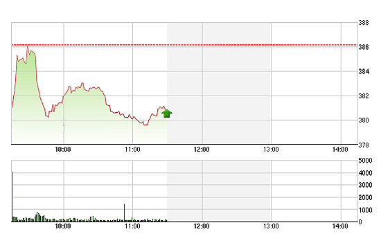 Động lực mua bán khác nhau khiến nhiều cổ phiếu vẫn tăng giá trong phiên sáng nay.