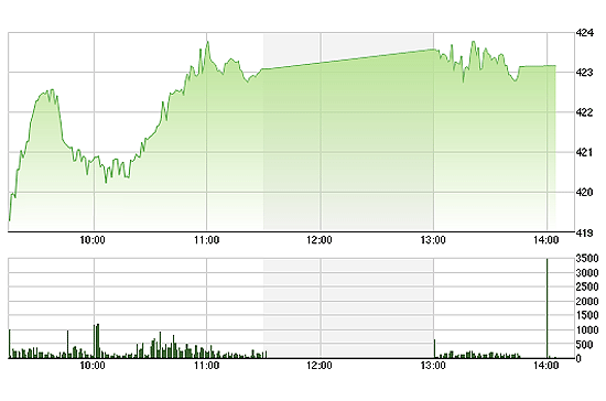 VN-Index hầu như là đi ngang trong phiên giao dịch buổi chiều.