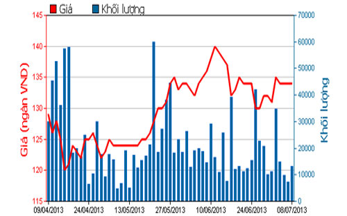 Diễn biến giá cổ phiếu VNM trong 3 tháng qua - Nguồn: HOSE.<br>