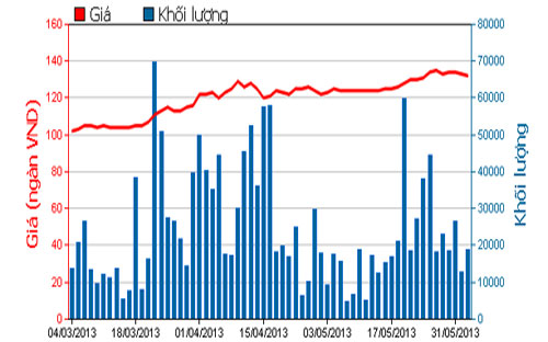 Diễn biến giá cổ phiếu VNM trong 3 tháng qua - Nguồn: HOSE.<br>