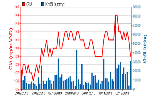 Diễn biến giá cổ phiếu VNM trong 3 tháng qua - Nguồn: HOSE.<br>