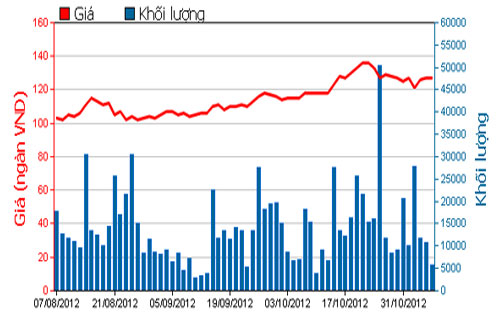 Diễn biến giá cổ phiếu VNM trong 3 tháng qua. Nguồn: HOSE.<br>
