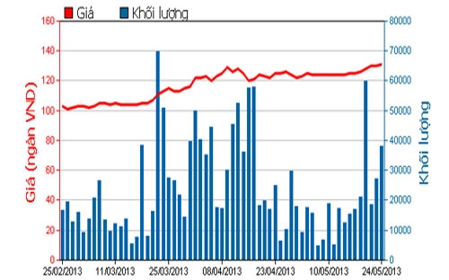 Diễn biến giá cổ phiếu VNM trong 3 tháng qua - Nguồn: HOSE.<br>