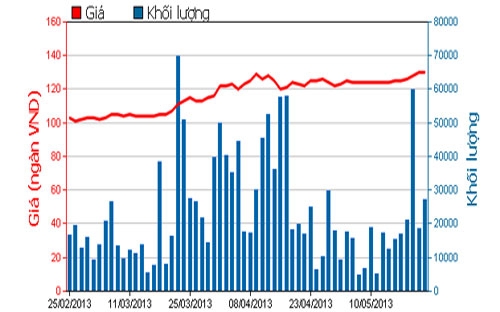 Diễn biến giá cổ phiếu VNM trong 3 tháng qua - Nguồn: HOSE.<br>
