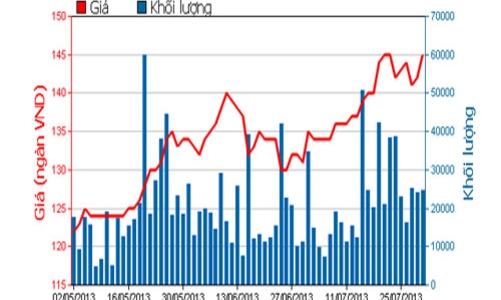Vinamilk báo lãi hợp nhất 3.374 tỷ đồng