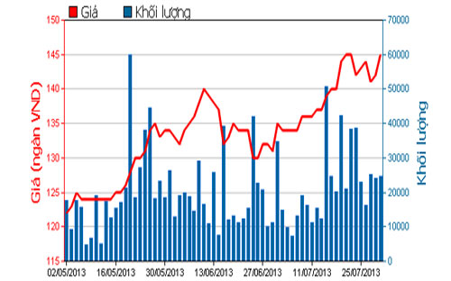 Diễn biến giá cổ phiếu VNM trong 3 tháng qua - Nguồn: HOSE.<br>