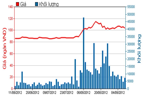 Diễn biến giá cổ phiếu VNM trong 3 tháng qua. Nguồn: HOSE.