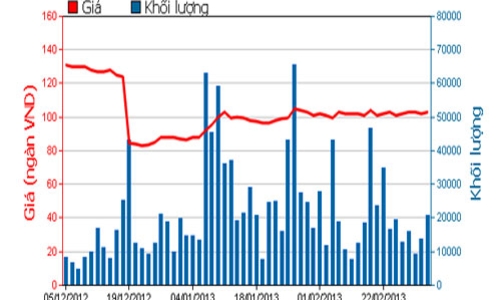 Vinamilk nâng mức cổ tức 2012 lên 38%