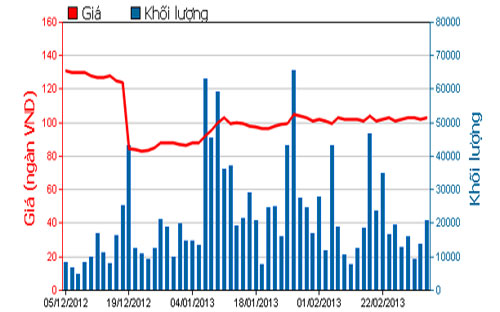 Diễn biến giá cổ phiếu VNM trong 3 tháng qua. Nguồn: HOSE.<br>