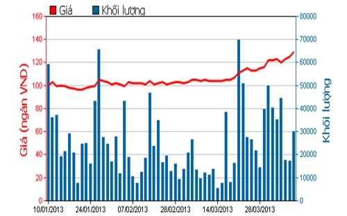 Diễn biến giá cổ phiếu VNM trong 3 tháng qua. Nguồn: HOSE.<br>
