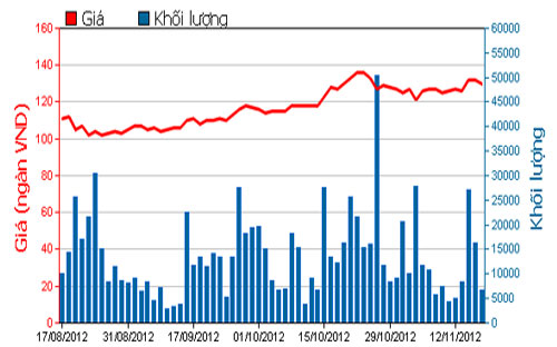 Diễn biến giá cổ phiếu VNM trong 3 tháng qua. Nguồn: HOSE.<br>