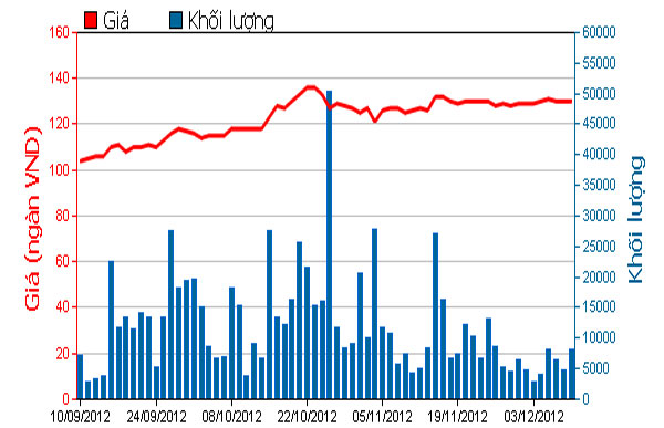 Diễn biến giá cổ phiếu VNM trong 3 tháng qua. Nguồn: HOSE.<br>