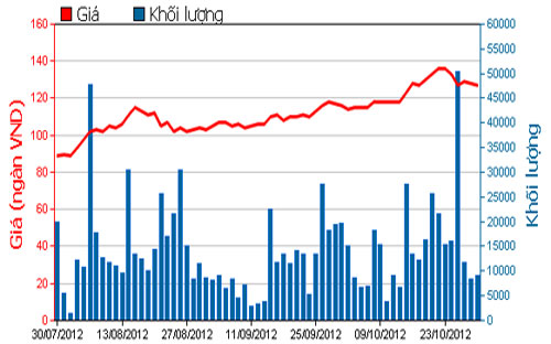 Diễn biến giá cổ phiếu VNM trong 3 tháng qua. Nguồn: HOSE.