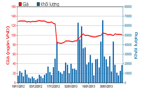 Diễn biến giá cổ phiếu VNM trong 3 tháng qua - Nguồn: HOSE.<br>